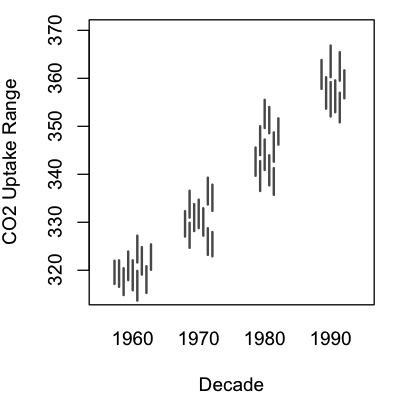 range of CO2 absorption per decade